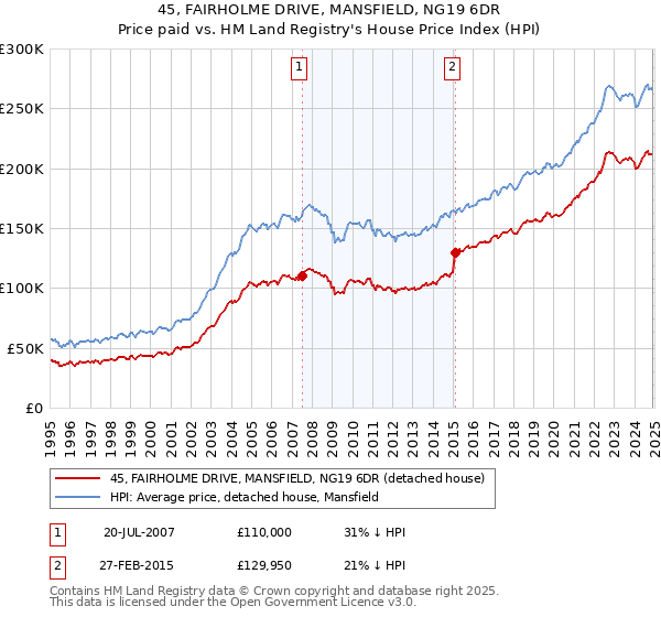 45, FAIRHOLME DRIVE, MANSFIELD, NG19 6DR: Price paid vs HM Land Registry's House Price Index