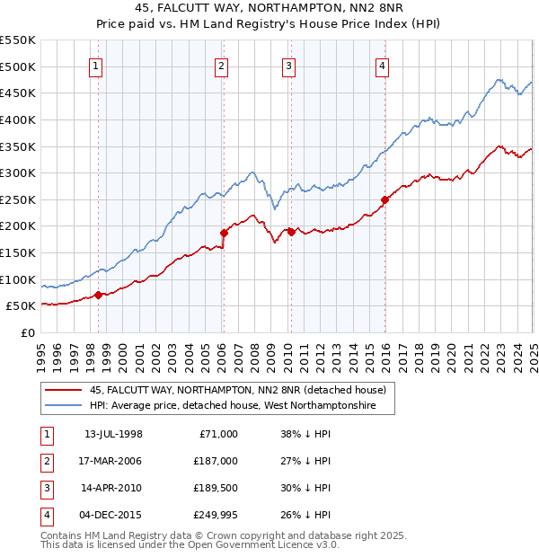 45, FALCUTT WAY, NORTHAMPTON, NN2 8NR: Price paid vs HM Land Registry's House Price Index