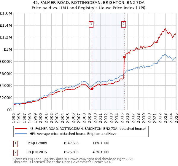 45, FALMER ROAD, ROTTINGDEAN, BRIGHTON, BN2 7DA: Price paid vs HM Land Registry's House Price Index