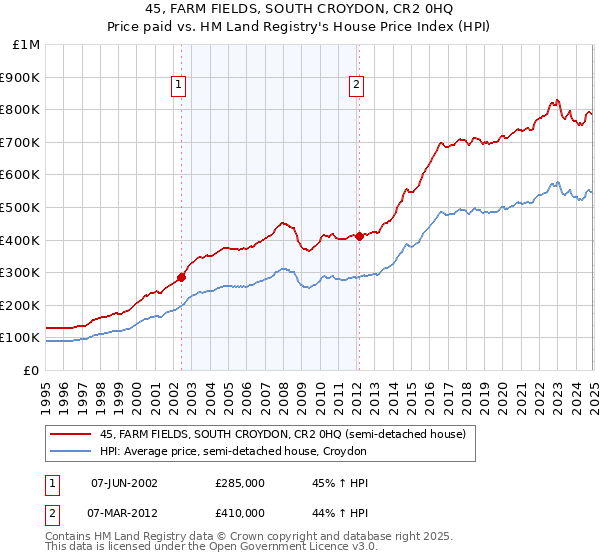 45, FARM FIELDS, SOUTH CROYDON, CR2 0HQ: Price paid vs HM Land Registry's House Price Index