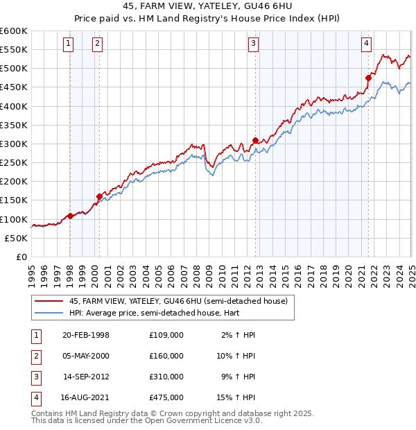 45, FARM VIEW, YATELEY, GU46 6HU: Price paid vs HM Land Registry's House Price Index