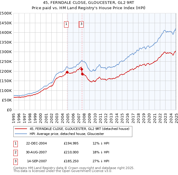 45, FERNDALE CLOSE, GLOUCESTER, GL2 9RT: Price paid vs HM Land Registry's House Price Index
