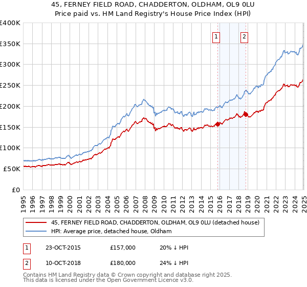 45, FERNEY FIELD ROAD, CHADDERTON, OLDHAM, OL9 0LU: Price paid vs HM Land Registry's House Price Index