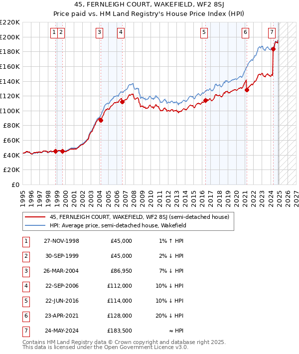 45, FERNLEIGH COURT, WAKEFIELD, WF2 8SJ: Price paid vs HM Land Registry's House Price Index
