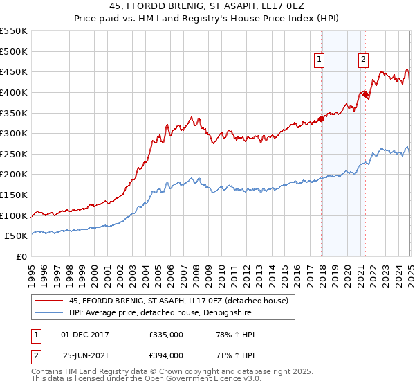 45, FFORDD BRENIG, ST ASAPH, LL17 0EZ: Price paid vs HM Land Registry's House Price Index