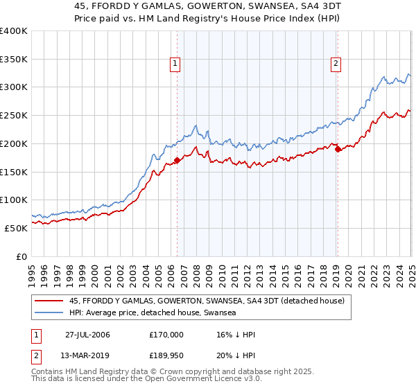 45, FFORDD Y GAMLAS, GOWERTON, SWANSEA, SA4 3DT: Price paid vs HM Land Registry's House Price Index