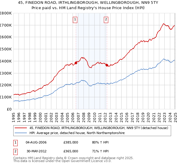 45, FINEDON ROAD, IRTHLINGBOROUGH, WELLINGBOROUGH, NN9 5TY: Price paid vs HM Land Registry's House Price Index