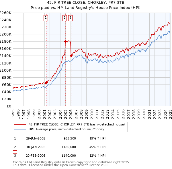 45, FIR TREE CLOSE, CHORLEY, PR7 3TB: Price paid vs HM Land Registry's House Price Index