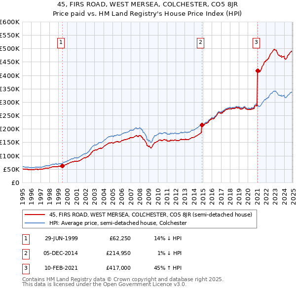 45, FIRS ROAD, WEST MERSEA, COLCHESTER, CO5 8JR: Price paid vs HM Land Registry's House Price Index