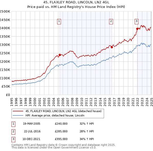 45, FLAXLEY ROAD, LINCOLN, LN2 4GL: Price paid vs HM Land Registry's House Price Index