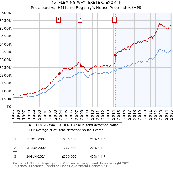 45, FLEMING WAY, EXETER, EX2 4TP: Price paid vs HM Land Registry's House Price Index