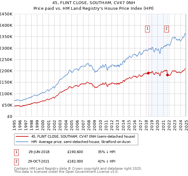 45, FLINT CLOSE, SOUTHAM, CV47 0NH: Price paid vs HM Land Registry's House Price Index