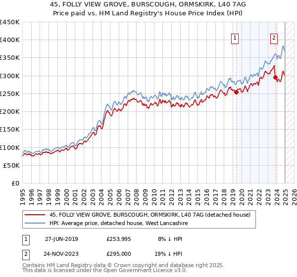 45, FOLLY VIEW GROVE, BURSCOUGH, ORMSKIRK, L40 7AG: Price paid vs HM Land Registry's House Price Index
