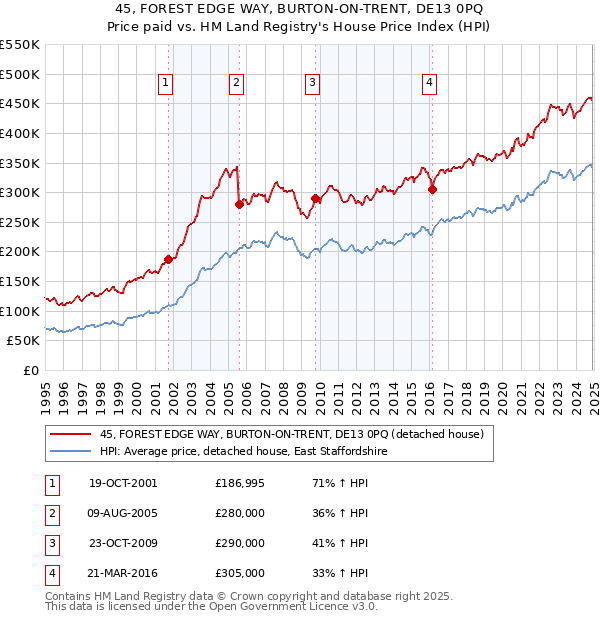 45, FOREST EDGE WAY, BURTON-ON-TRENT, DE13 0PQ: Price paid vs HM Land Registry's House Price Index