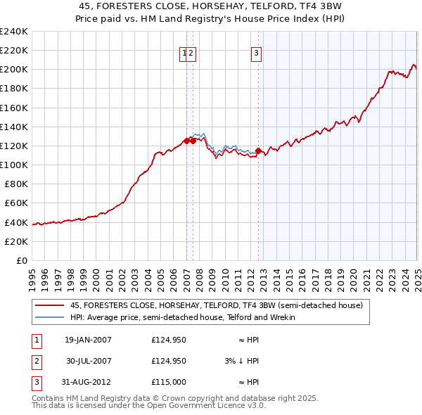 45, FORESTERS CLOSE, HORSEHAY, TELFORD, TF4 3BW: Price paid vs HM Land Registry's House Price Index