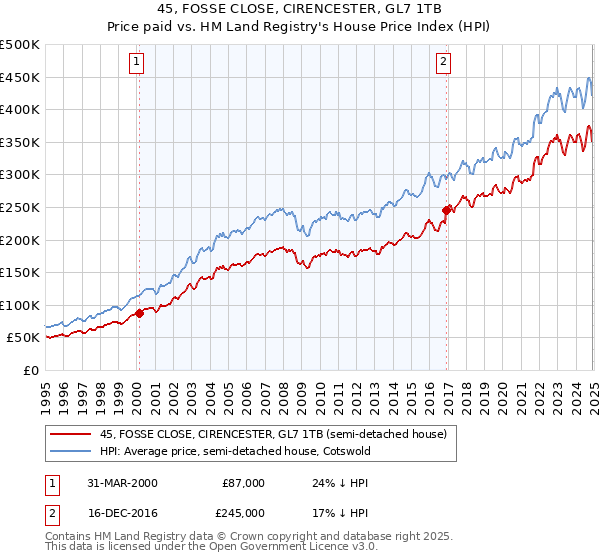 45, FOSSE CLOSE, CIRENCESTER, GL7 1TB: Price paid vs HM Land Registry's House Price Index