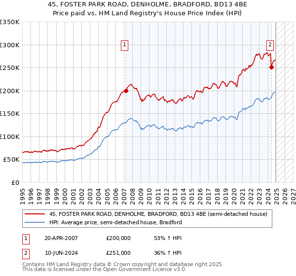 45, FOSTER PARK ROAD, DENHOLME, BRADFORD, BD13 4BE: Price paid vs HM Land Registry's House Price Index