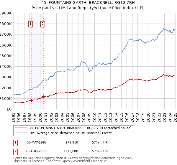 45, FOUNTAINS GARTH, BRACKNELL, RG12 7RH: Price paid vs HM Land Registry's House Price Index