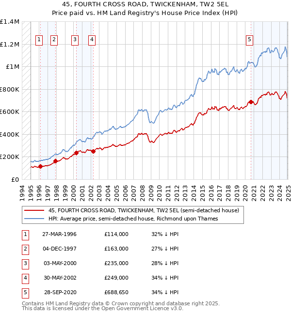 45, FOURTH CROSS ROAD, TWICKENHAM, TW2 5EL: Price paid vs HM Land Registry's House Price Index