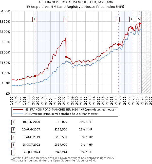 45, FRANCIS ROAD, MANCHESTER, M20 4XP: Price paid vs HM Land Registry's House Price Index