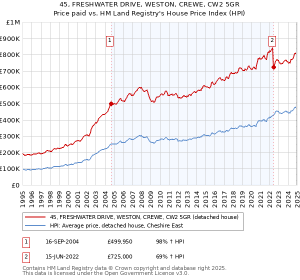 45, FRESHWATER DRIVE, WESTON, CREWE, CW2 5GR: Price paid vs HM Land Registry's House Price Index