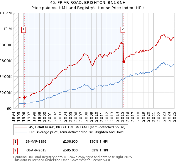 45, FRIAR ROAD, BRIGHTON, BN1 6NH: Price paid vs HM Land Registry's House Price Index