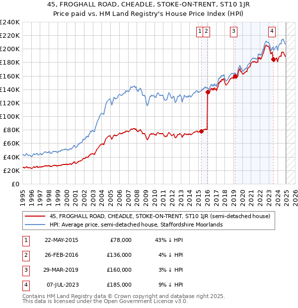 45, FROGHALL ROAD, CHEADLE, STOKE-ON-TRENT, ST10 1JR: Price paid vs HM Land Registry's House Price Index