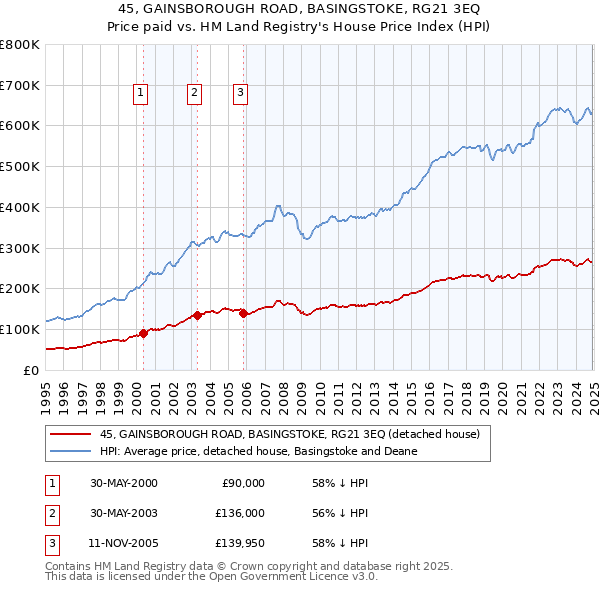 45, GAINSBOROUGH ROAD, BASINGSTOKE, RG21 3EQ: Price paid vs HM Land Registry's House Price Index