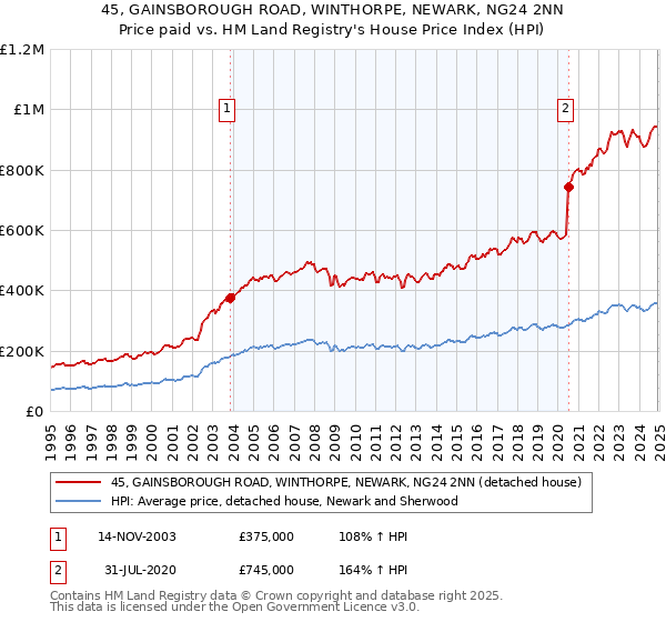 45, GAINSBOROUGH ROAD, WINTHORPE, NEWARK, NG24 2NN: Price paid vs HM Land Registry's House Price Index