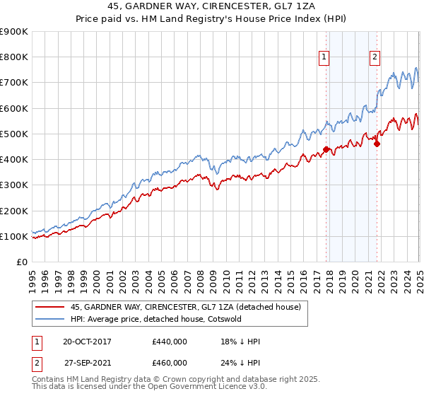 45, GARDNER WAY, CIRENCESTER, GL7 1ZA: Price paid vs HM Land Registry's House Price Index