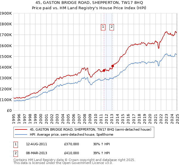 45, GASTON BRIDGE ROAD, SHEPPERTON, TW17 8HQ: Price paid vs HM Land Registry's House Price Index