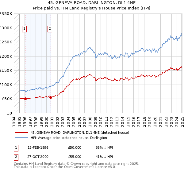 45, GENEVA ROAD, DARLINGTON, DL1 4NE: Price paid vs HM Land Registry's House Price Index