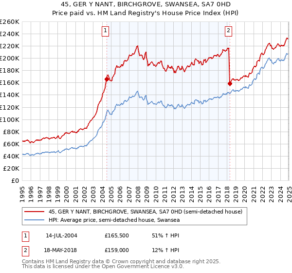 45, GER Y NANT, BIRCHGROVE, SWANSEA, SA7 0HD: Price paid vs HM Land Registry's House Price Index