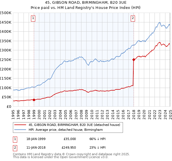 45, GIBSON ROAD, BIRMINGHAM, B20 3UE: Price paid vs HM Land Registry's House Price Index