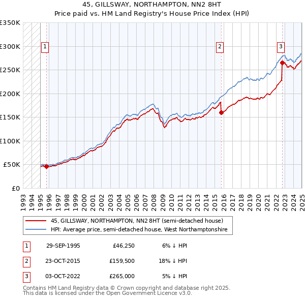 45, GILLSWAY, NORTHAMPTON, NN2 8HT: Price paid vs HM Land Registry's House Price Index