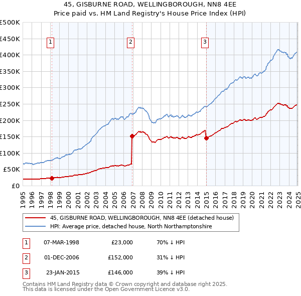 45, GISBURNE ROAD, WELLINGBOROUGH, NN8 4EE: Price paid vs HM Land Registry's House Price Index