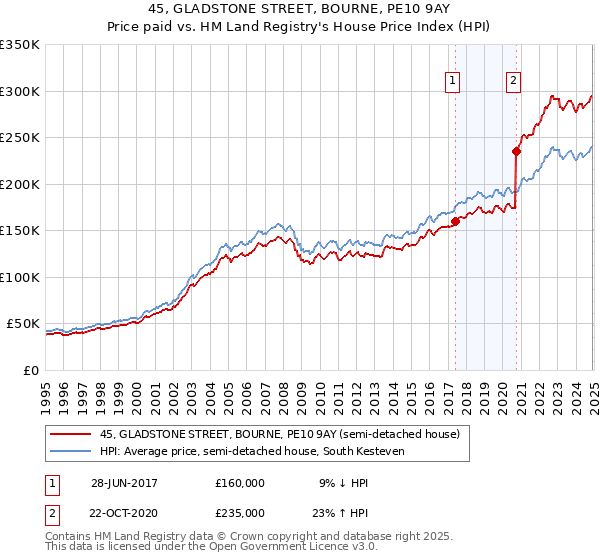 45, GLADSTONE STREET, BOURNE, PE10 9AY: Price paid vs HM Land Registry's House Price Index