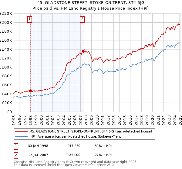 45, GLADSTONE STREET, STOKE-ON-TRENT, ST4 6JG: Price paid vs HM Land Registry's House Price Index