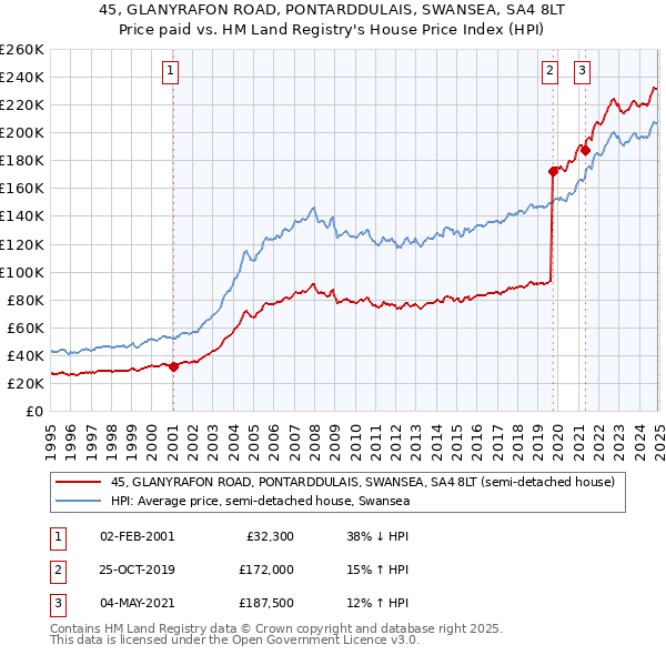 45, GLANYRAFON ROAD, PONTARDDULAIS, SWANSEA, SA4 8LT: Price paid vs HM Land Registry's House Price Index