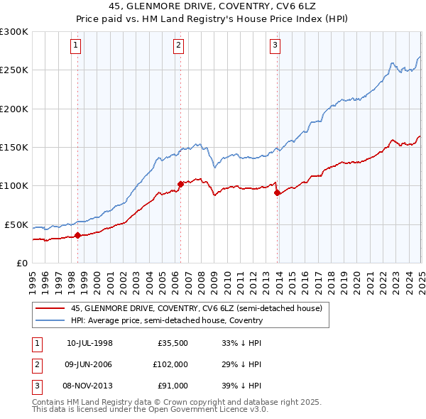 45, GLENMORE DRIVE, COVENTRY, CV6 6LZ: Price paid vs HM Land Registry's House Price Index