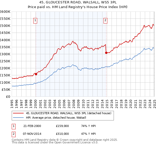 45, GLOUCESTER ROAD, WALSALL, WS5 3PL: Price paid vs HM Land Registry's House Price Index