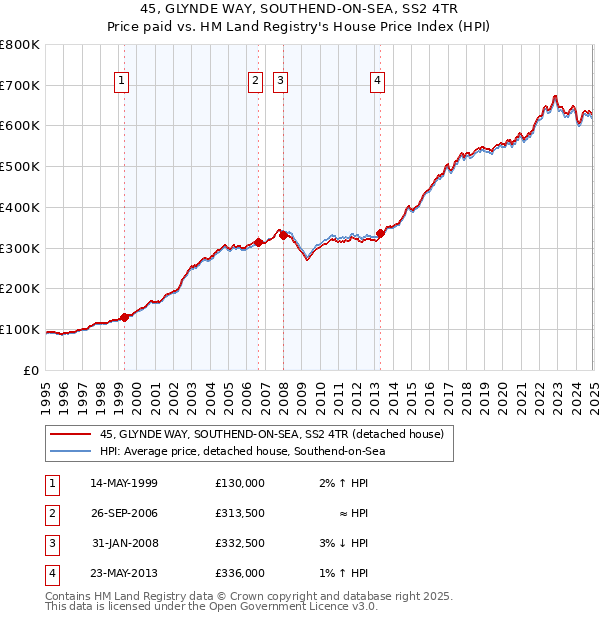 45, GLYNDE WAY, SOUTHEND-ON-SEA, SS2 4TR: Price paid vs HM Land Registry's House Price Index
