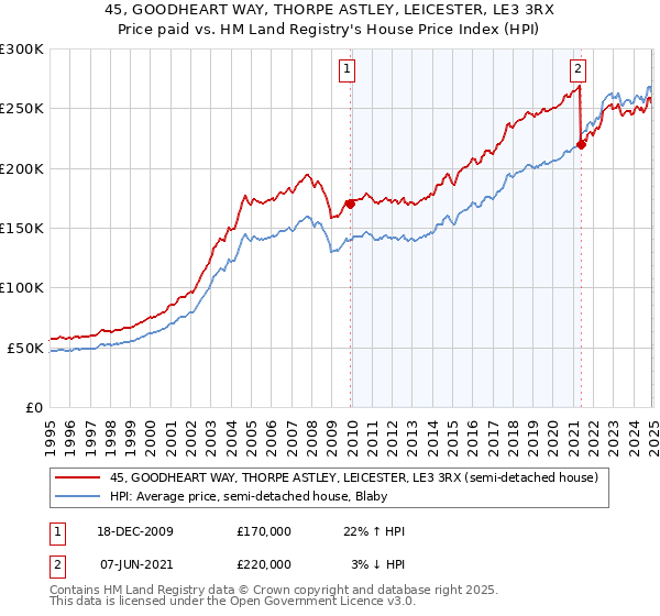 45, GOODHEART WAY, THORPE ASTLEY, LEICESTER, LE3 3RX: Price paid vs HM Land Registry's House Price Index