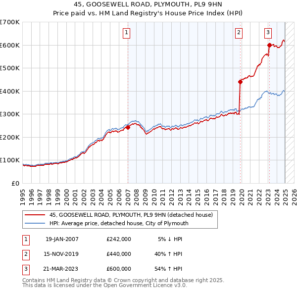 45, GOOSEWELL ROAD, PLYMOUTH, PL9 9HN: Price paid vs HM Land Registry's House Price Index