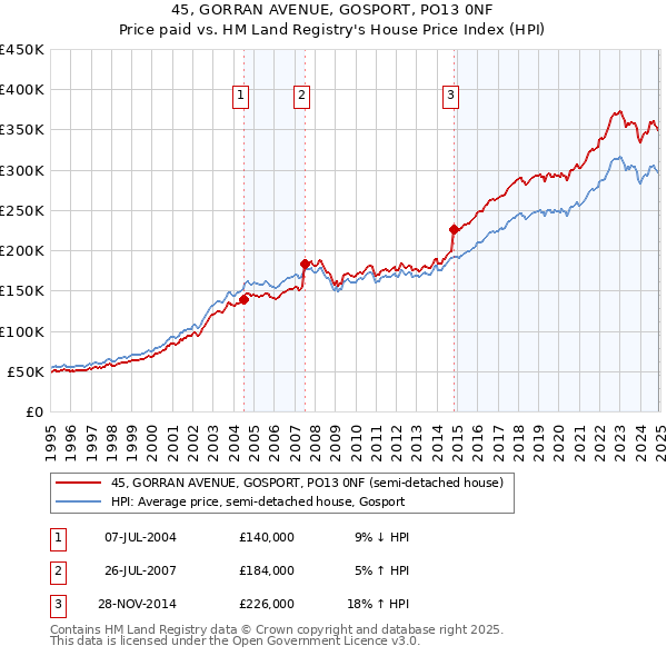 45, GORRAN AVENUE, GOSPORT, PO13 0NF: Price paid vs HM Land Registry's House Price Index