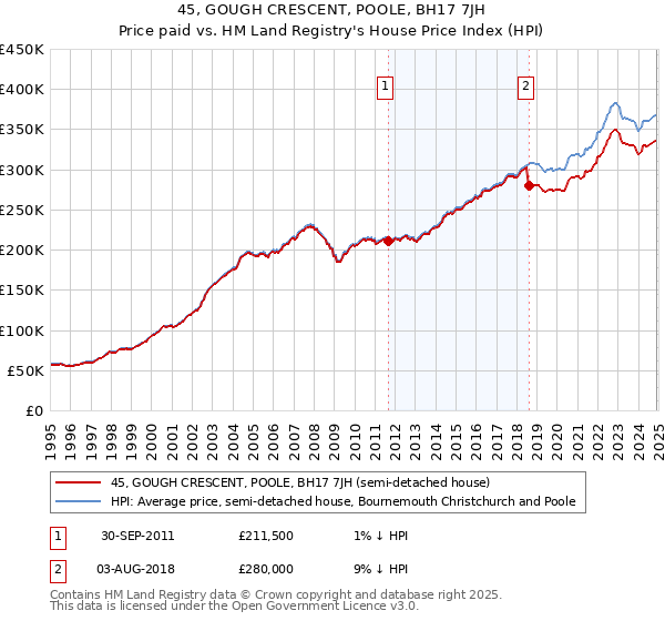 45, GOUGH CRESCENT, POOLE, BH17 7JH: Price paid vs HM Land Registry's House Price Index