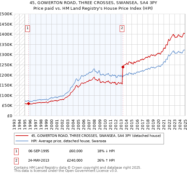 45, GOWERTON ROAD, THREE CROSSES, SWANSEA, SA4 3PY: Price paid vs HM Land Registry's House Price Index