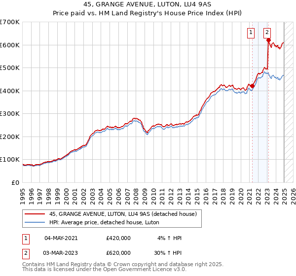 45, GRANGE AVENUE, LUTON, LU4 9AS: Price paid vs HM Land Registry's House Price Index