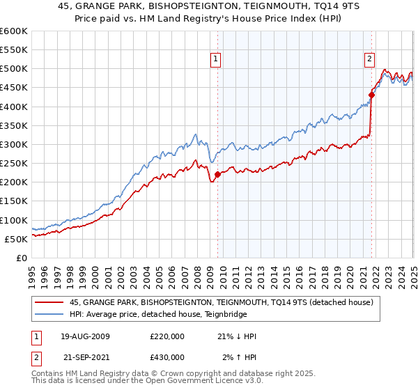 45, GRANGE PARK, BISHOPSTEIGNTON, TEIGNMOUTH, TQ14 9TS: Price paid vs HM Land Registry's House Price Index