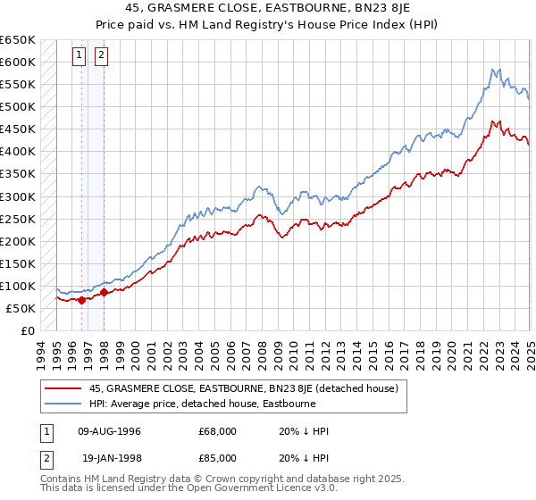 45, GRASMERE CLOSE, EASTBOURNE, BN23 8JE: Price paid vs HM Land Registry's House Price Index